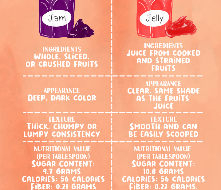 Jam Vs Jelly: What'S The Difference? - Recipes.Net