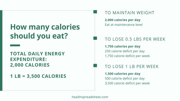 How Many Calories Should I Eat A Day? - Quora